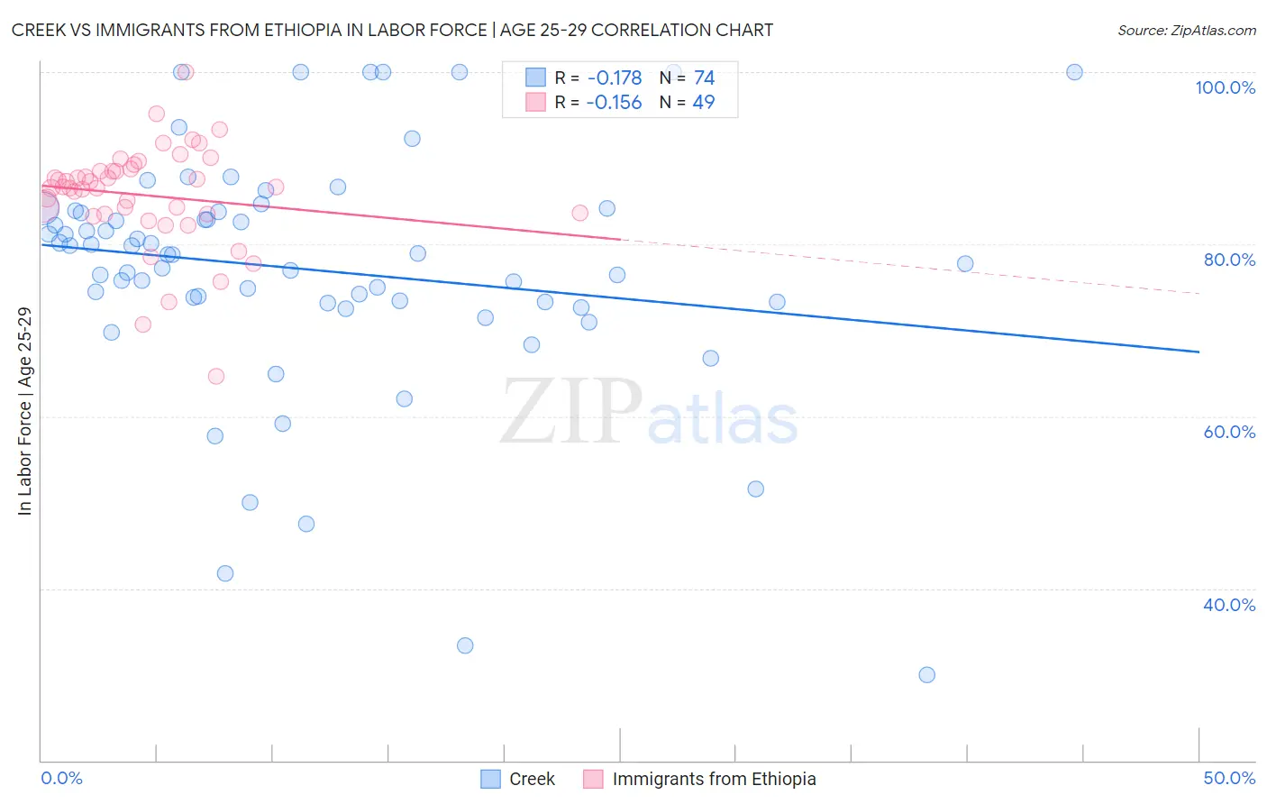 Creek vs Immigrants from Ethiopia In Labor Force | Age 25-29