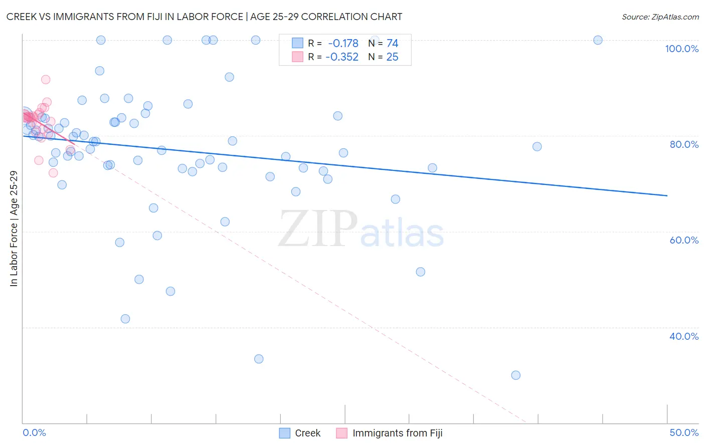 Creek vs Immigrants from Fiji In Labor Force | Age 25-29