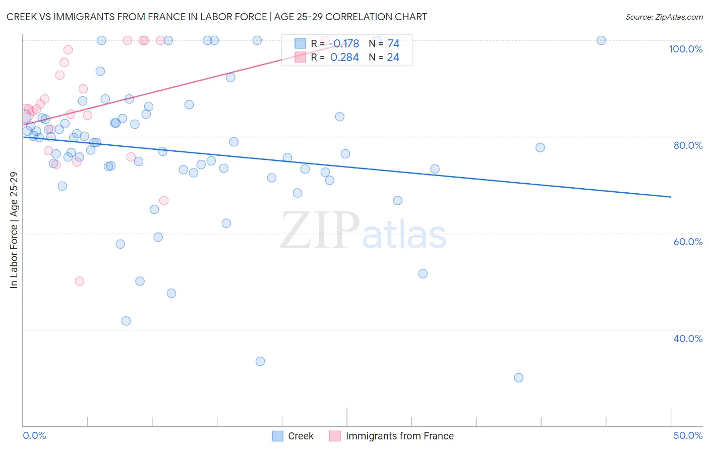 Creek vs Immigrants from France In Labor Force | Age 25-29