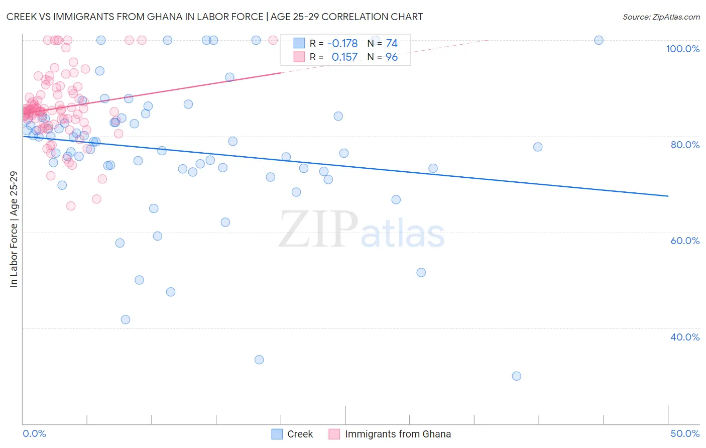 Creek vs Immigrants from Ghana In Labor Force | Age 25-29
