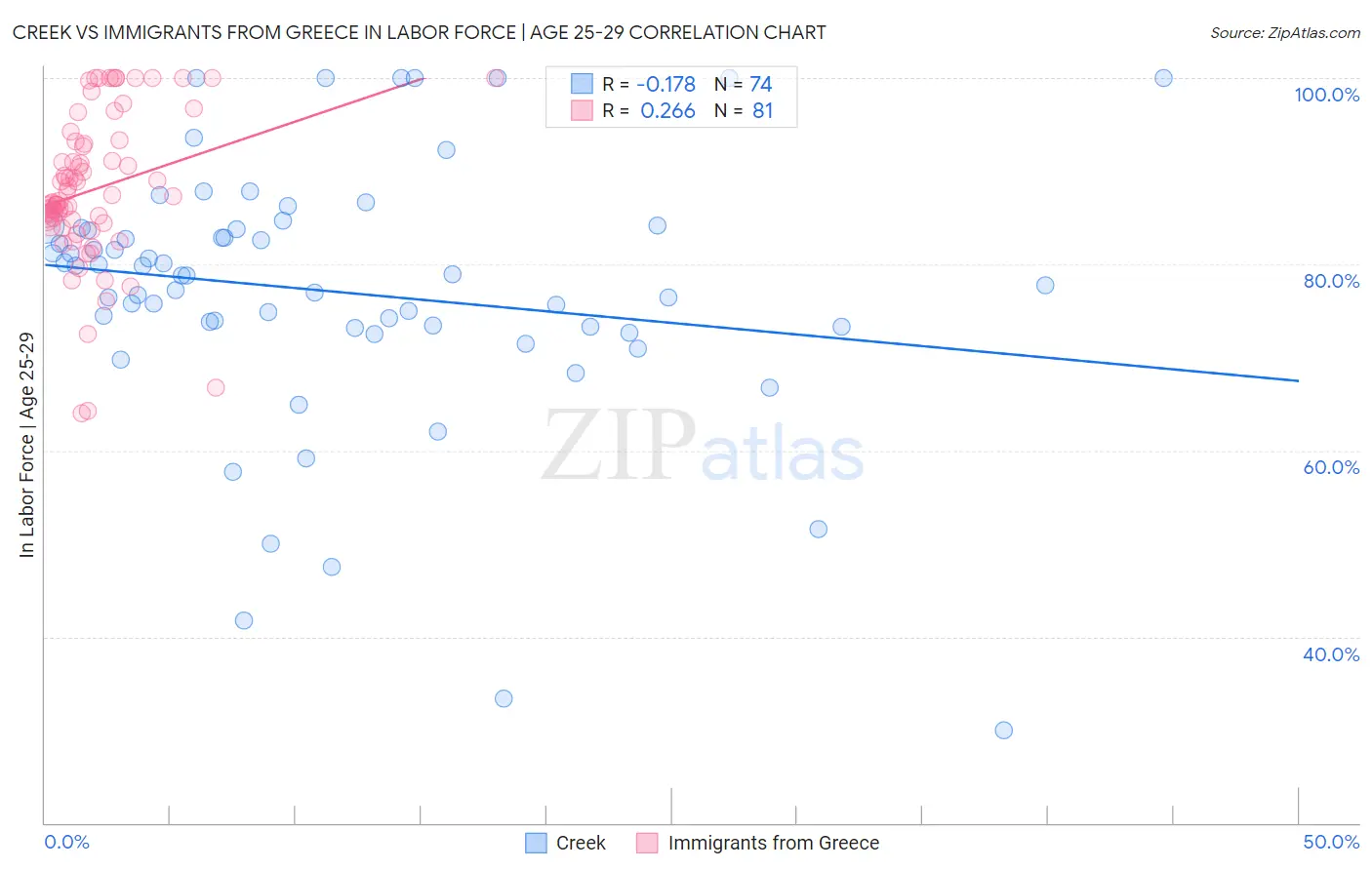 Creek vs Immigrants from Greece In Labor Force | Age 25-29