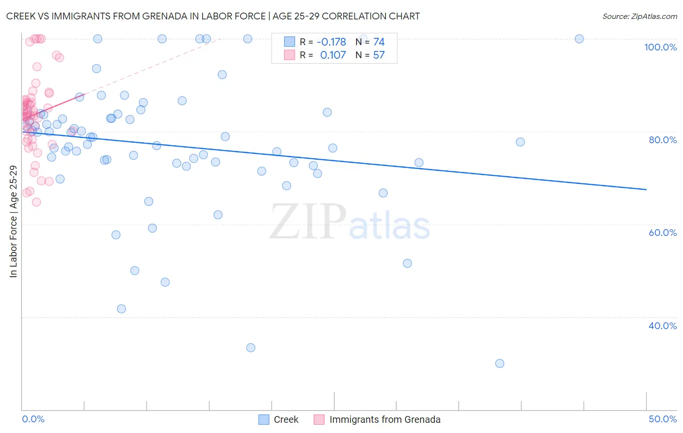 Creek vs Immigrants from Grenada In Labor Force | Age 25-29