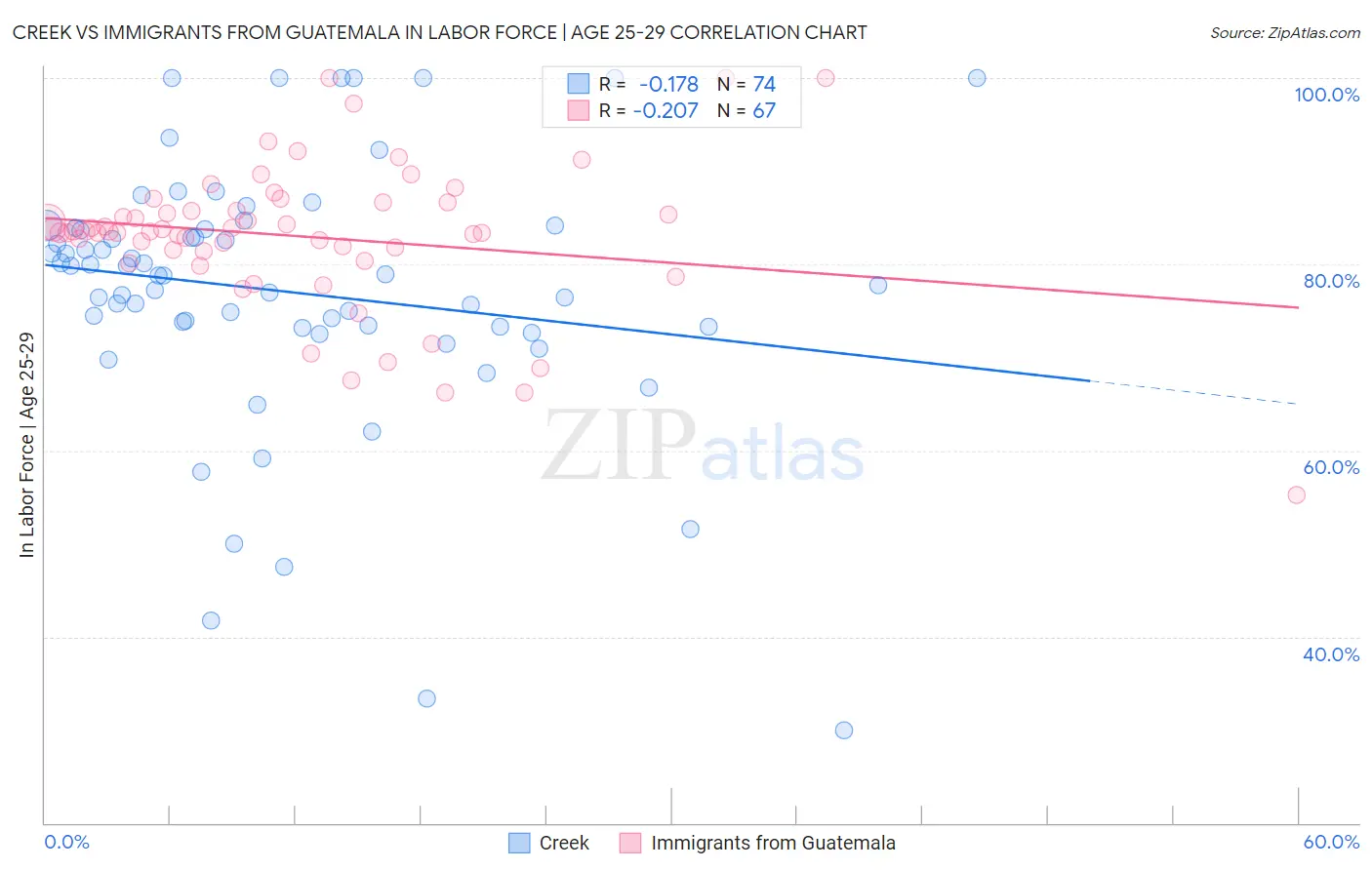 Creek vs Immigrants from Guatemala In Labor Force | Age 25-29