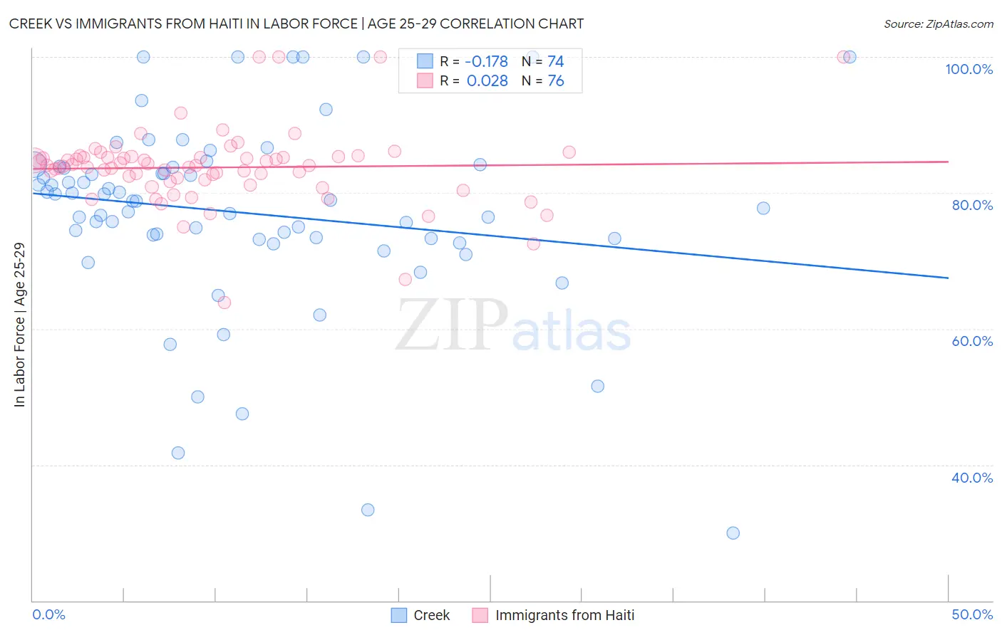 Creek vs Immigrants from Haiti In Labor Force | Age 25-29