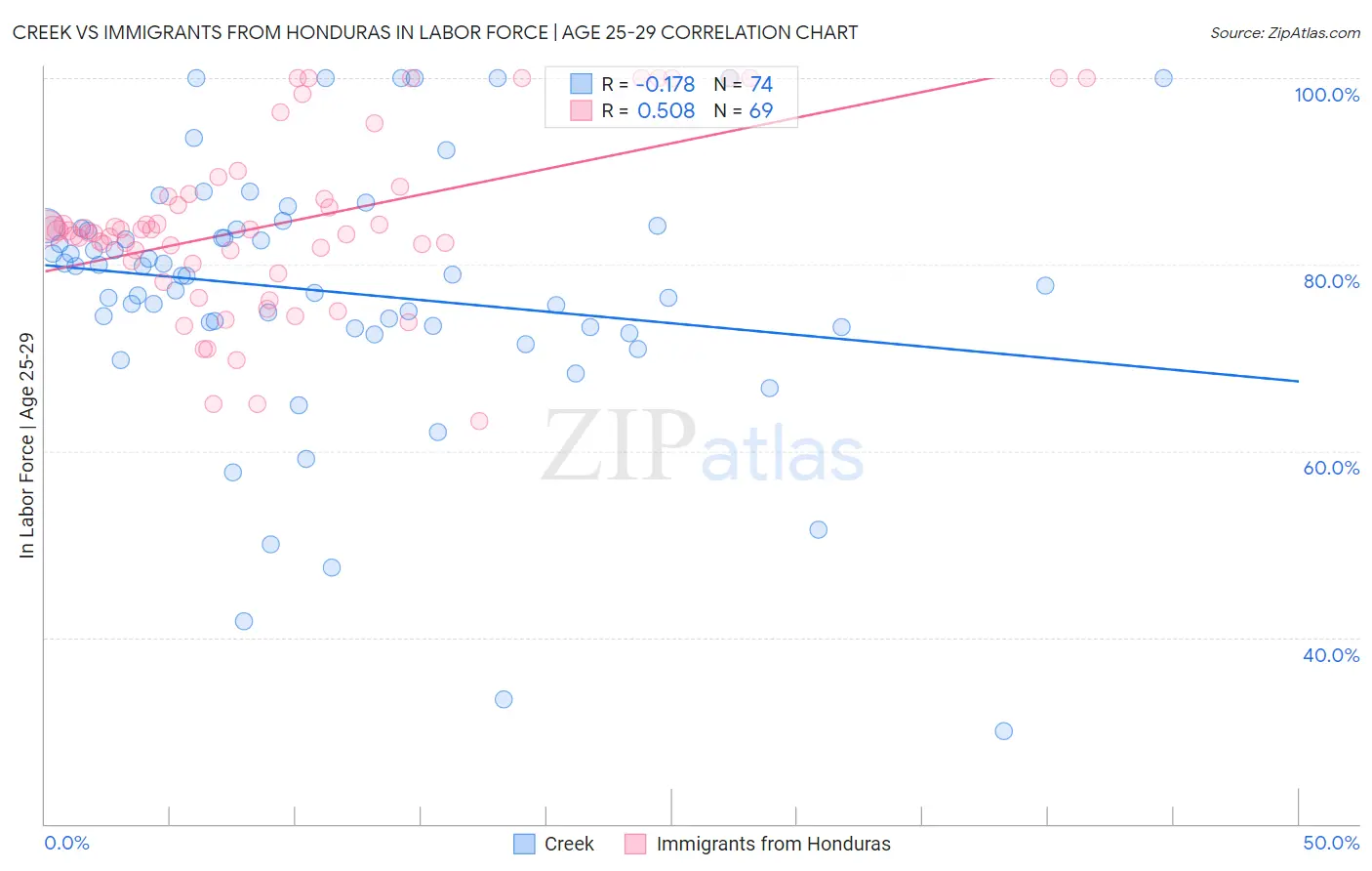 Creek vs Immigrants from Honduras In Labor Force | Age 25-29