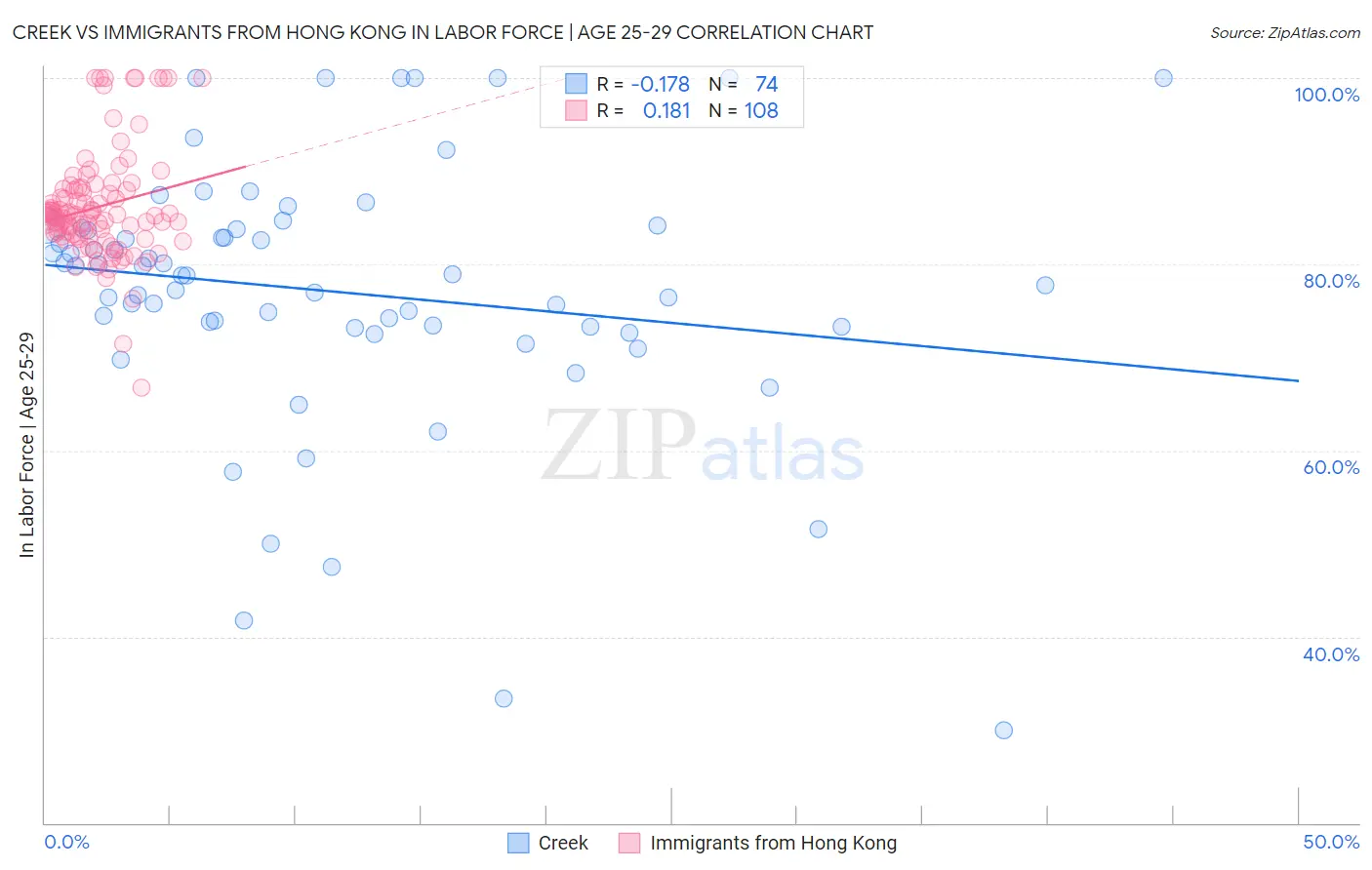 Creek vs Immigrants from Hong Kong In Labor Force | Age 25-29
