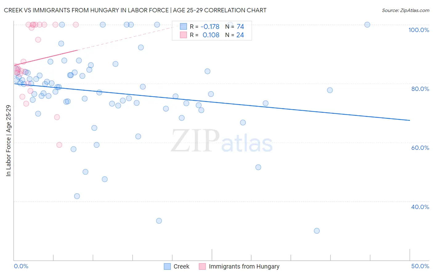 Creek vs Immigrants from Hungary In Labor Force | Age 25-29