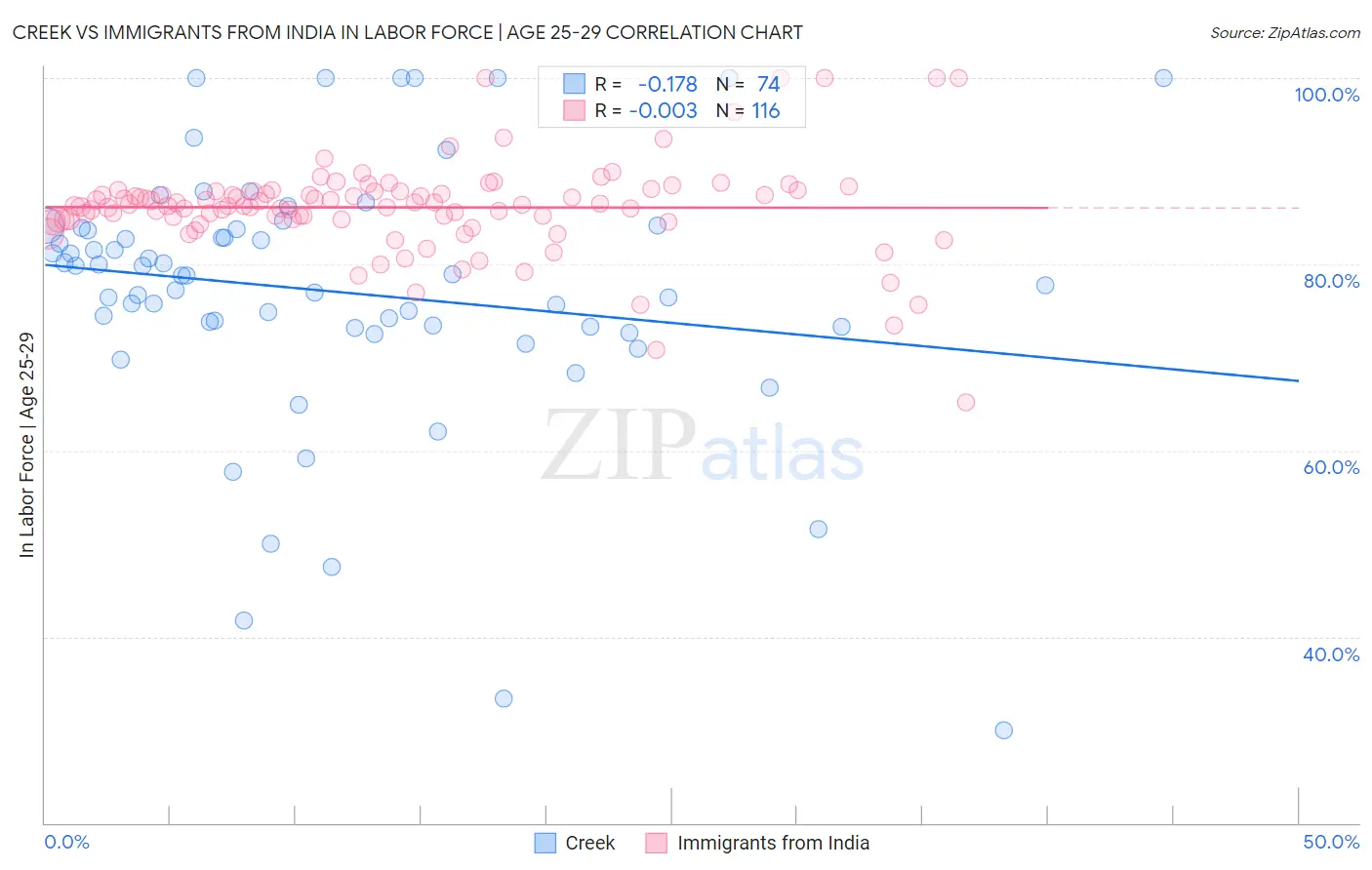 Creek vs Immigrants from India In Labor Force | Age 25-29