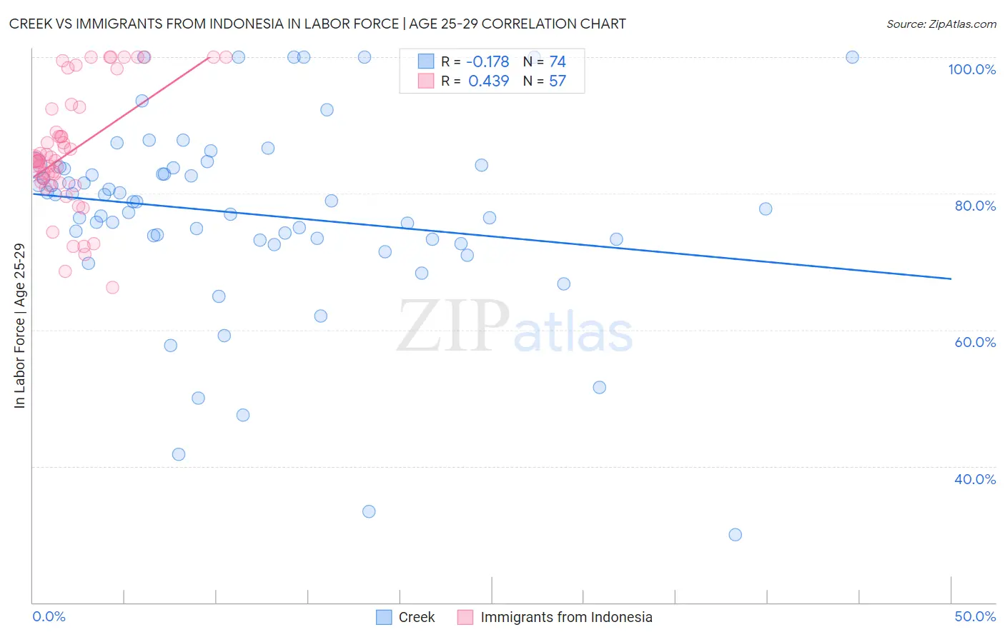 Creek vs Immigrants from Indonesia In Labor Force | Age 25-29