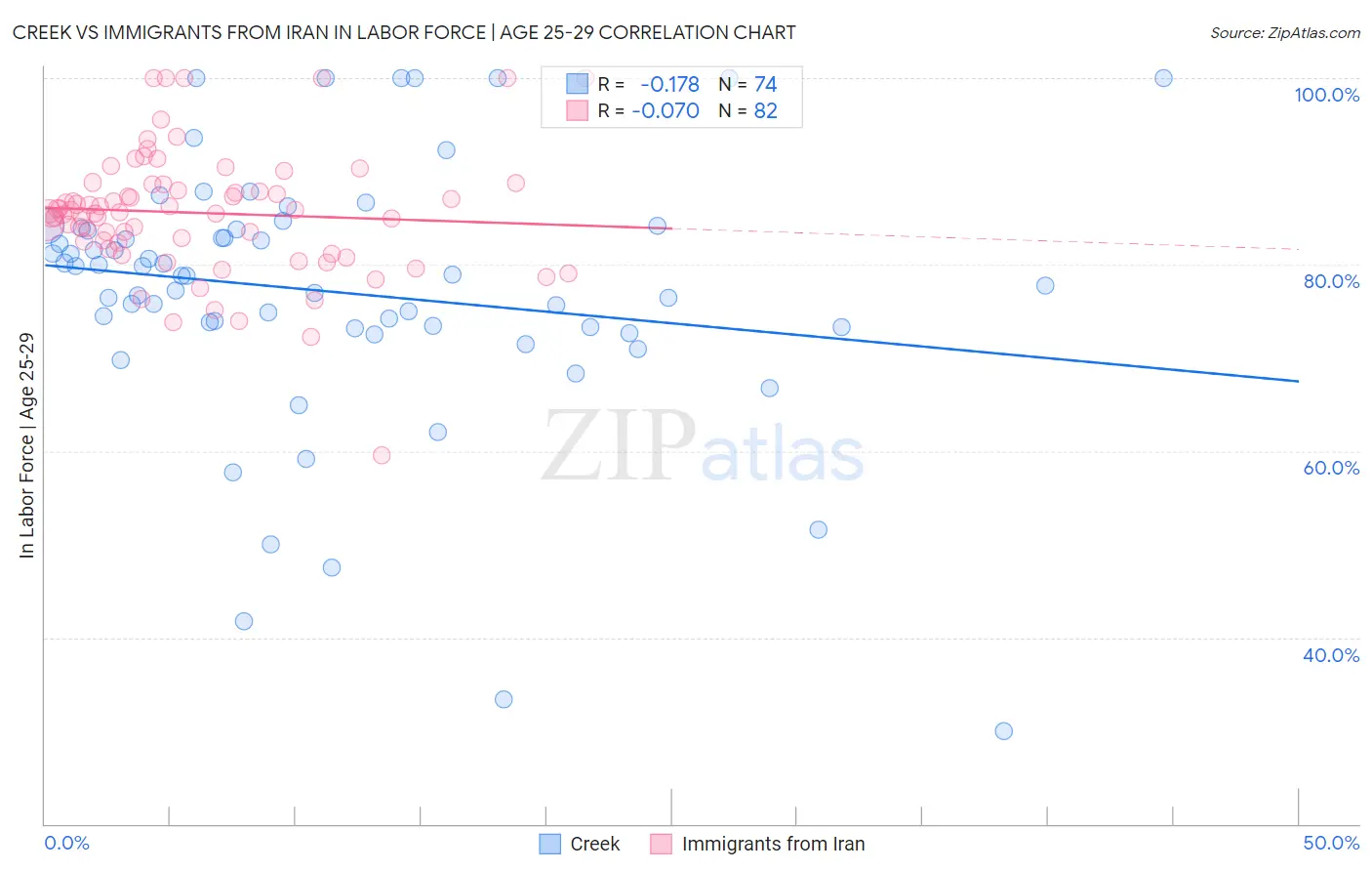 Creek vs Immigrants from Iran In Labor Force | Age 25-29