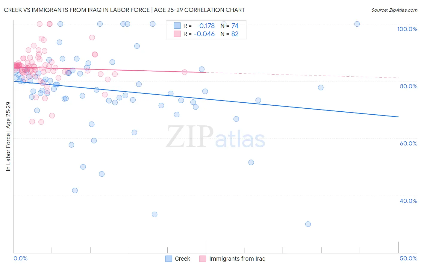 Creek vs Immigrants from Iraq In Labor Force | Age 25-29