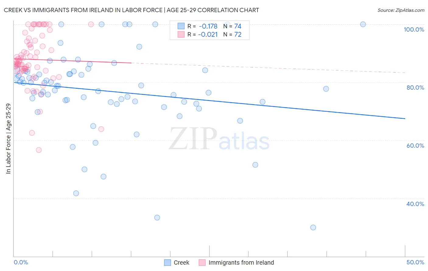 Creek vs Immigrants from Ireland In Labor Force | Age 25-29