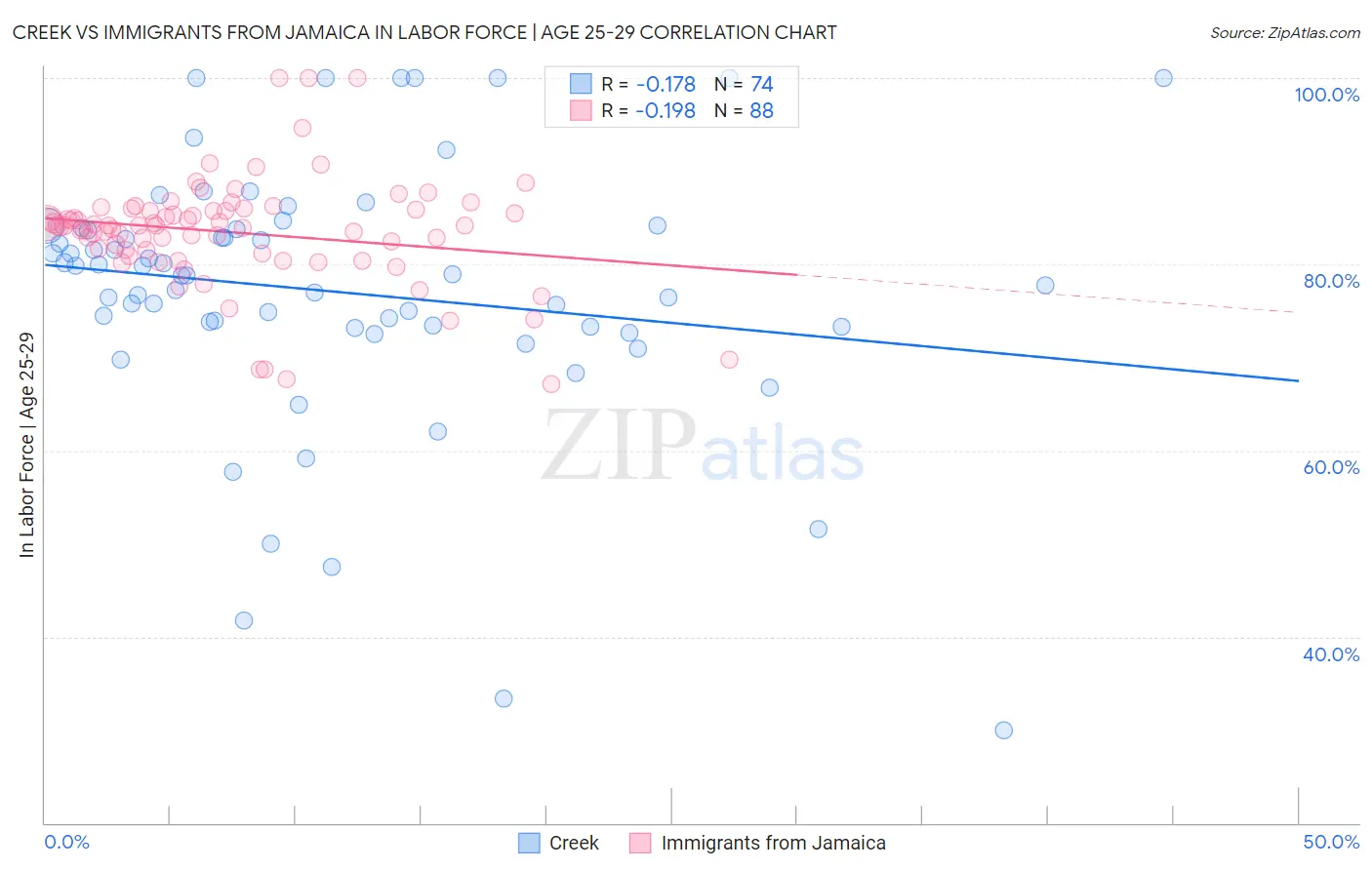 Creek vs Immigrants from Jamaica In Labor Force | Age 25-29