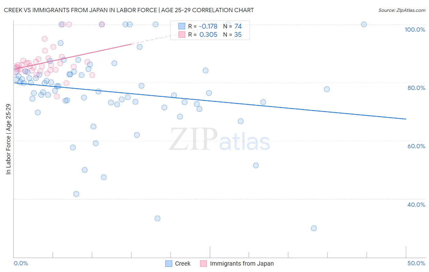 Creek vs Immigrants from Japan In Labor Force | Age 25-29