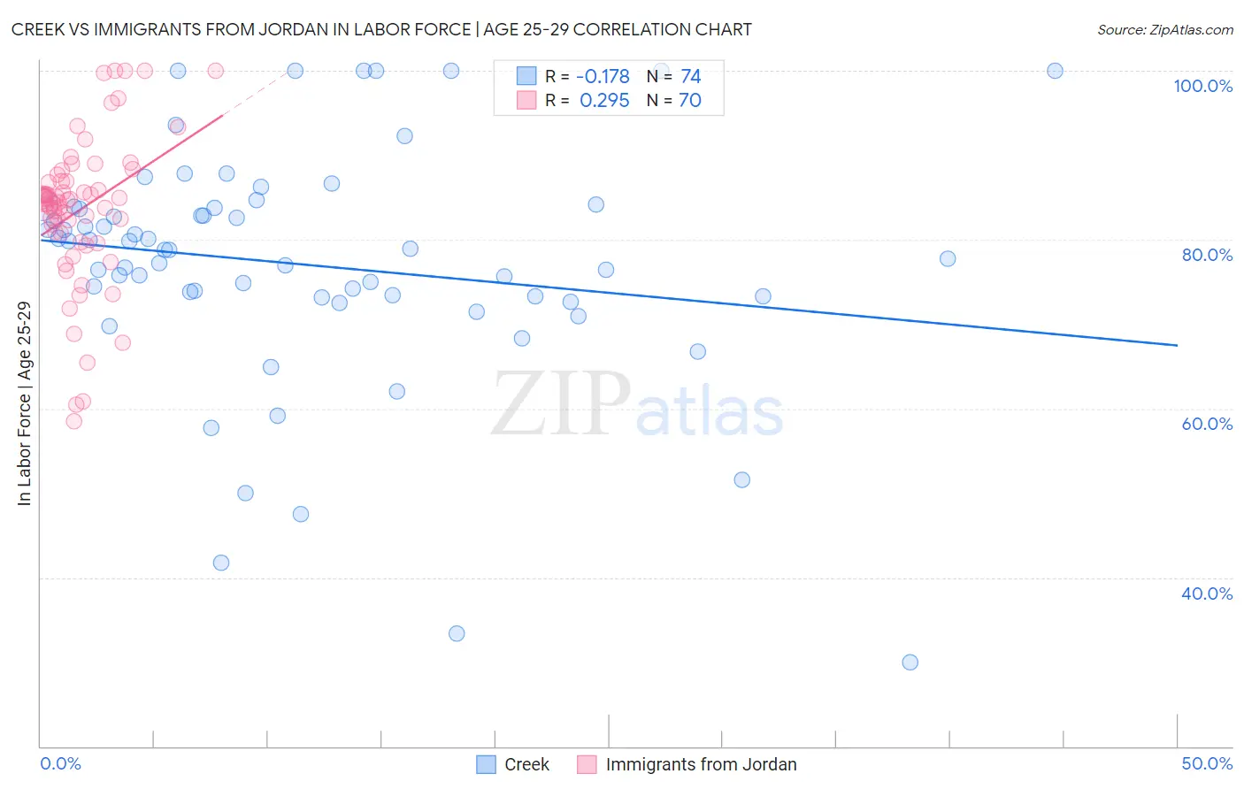 Creek vs Immigrants from Jordan In Labor Force | Age 25-29