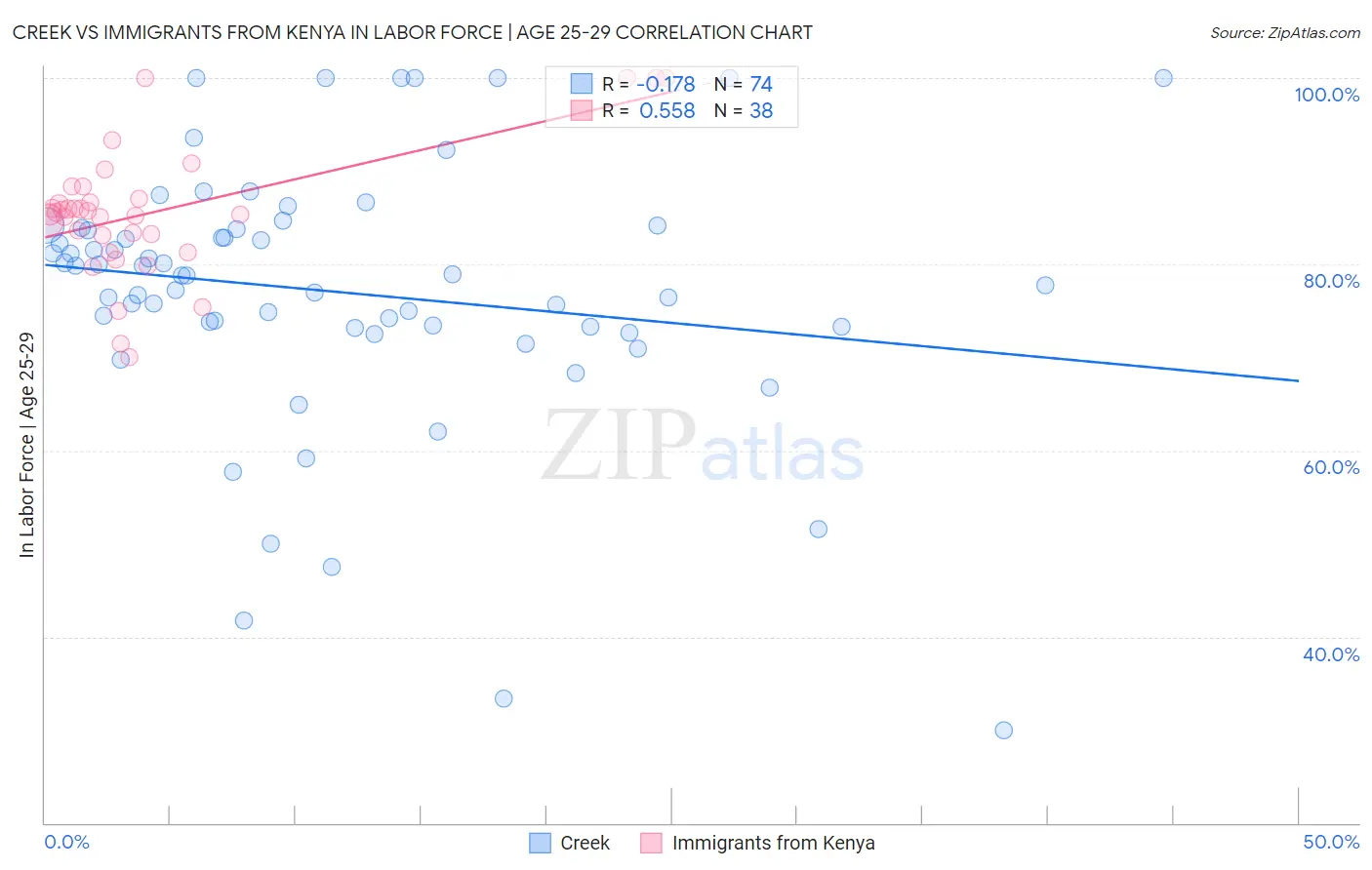 Creek vs Immigrants from Kenya In Labor Force | Age 25-29