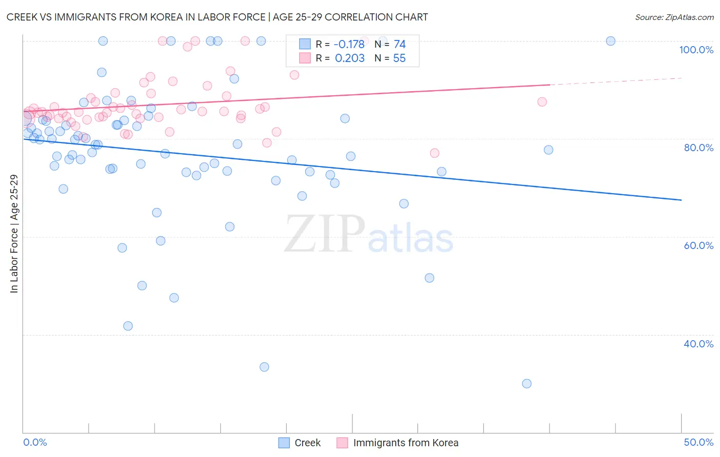 Creek vs Immigrants from Korea In Labor Force | Age 25-29