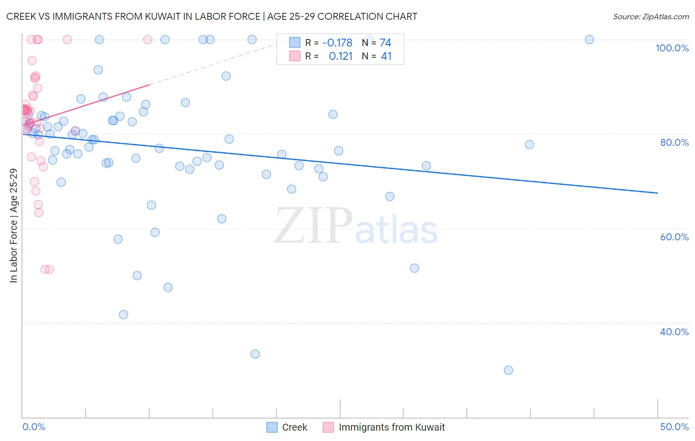 Creek vs Immigrants from Kuwait In Labor Force | Age 25-29
