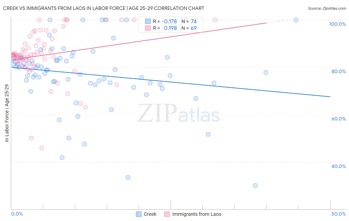 Creek vs Immigrants from Laos In Labor Force | Age 25-29