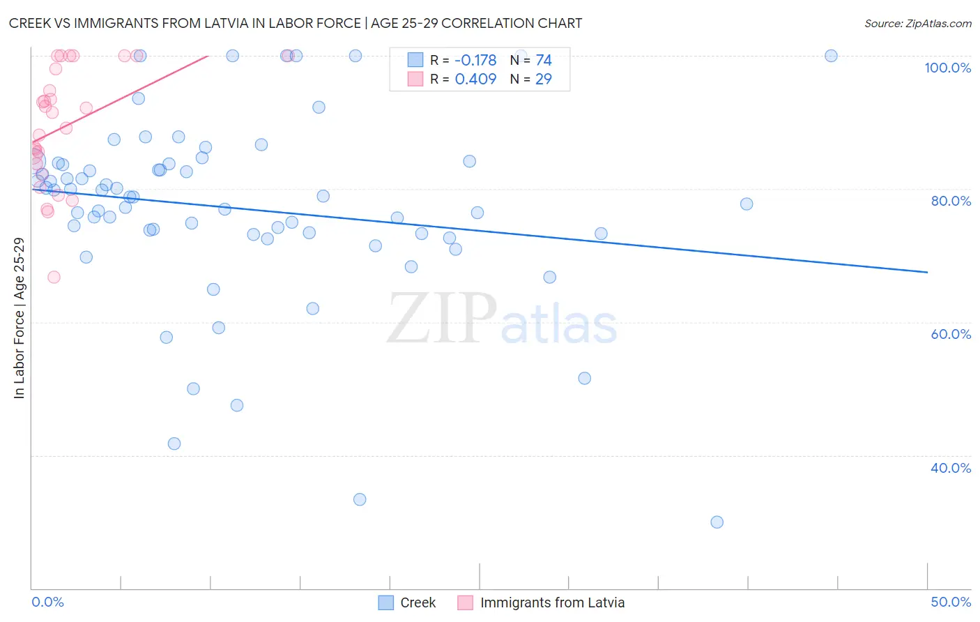 Creek vs Immigrants from Latvia In Labor Force | Age 25-29