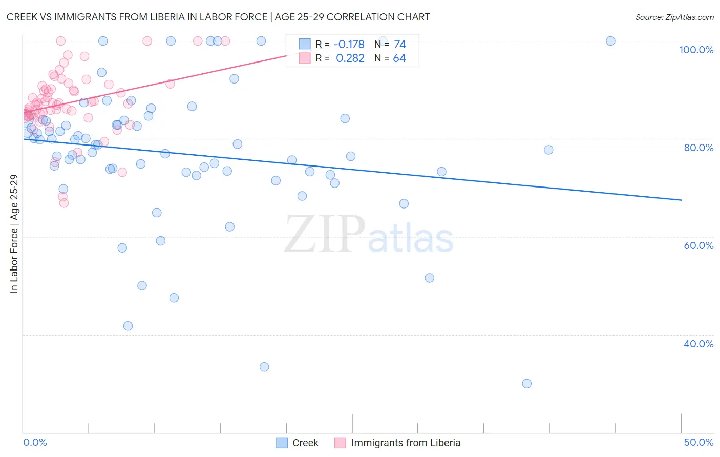 Creek vs Immigrants from Liberia In Labor Force | Age 25-29