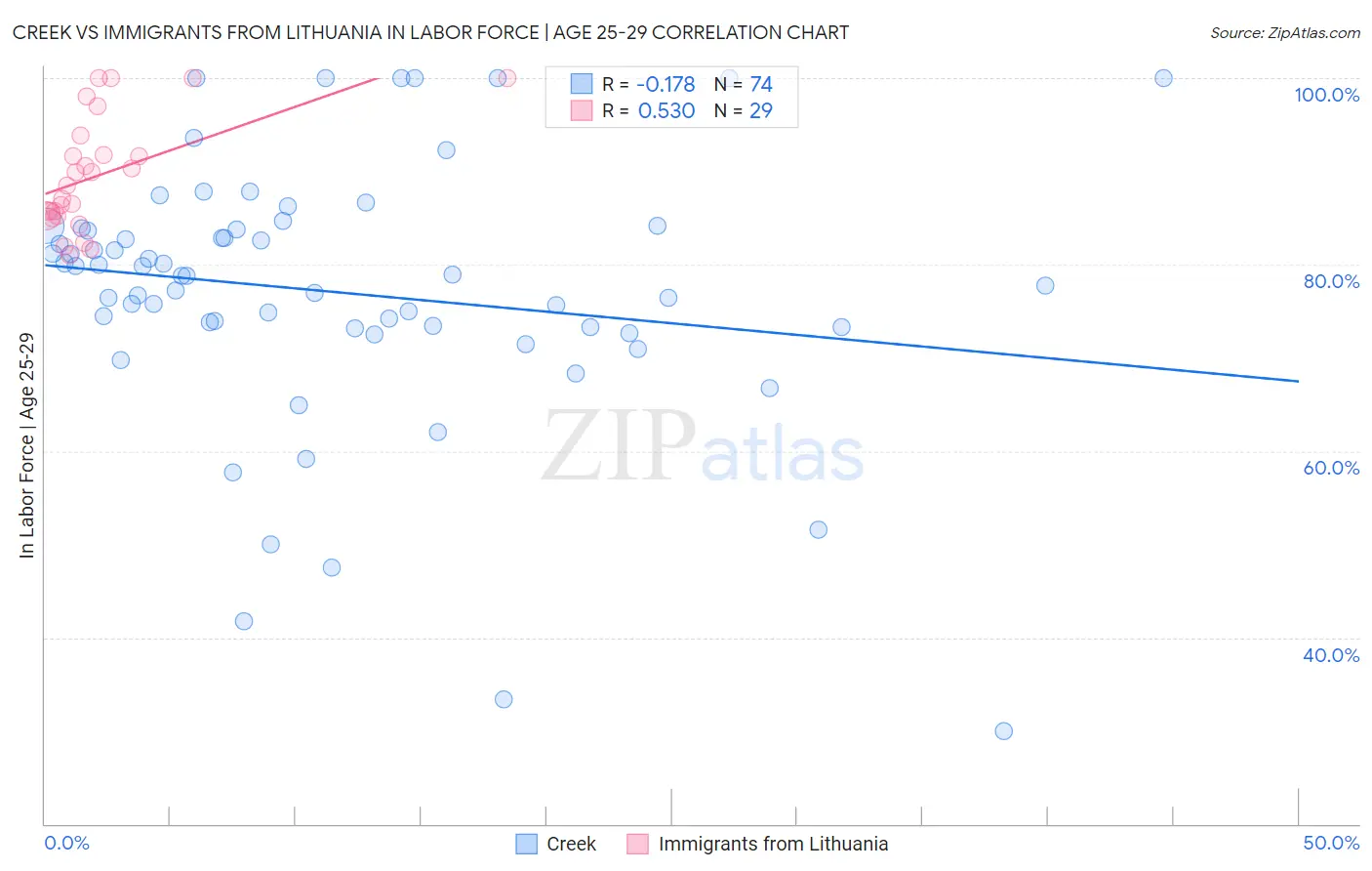 Creek vs Immigrants from Lithuania In Labor Force | Age 25-29
