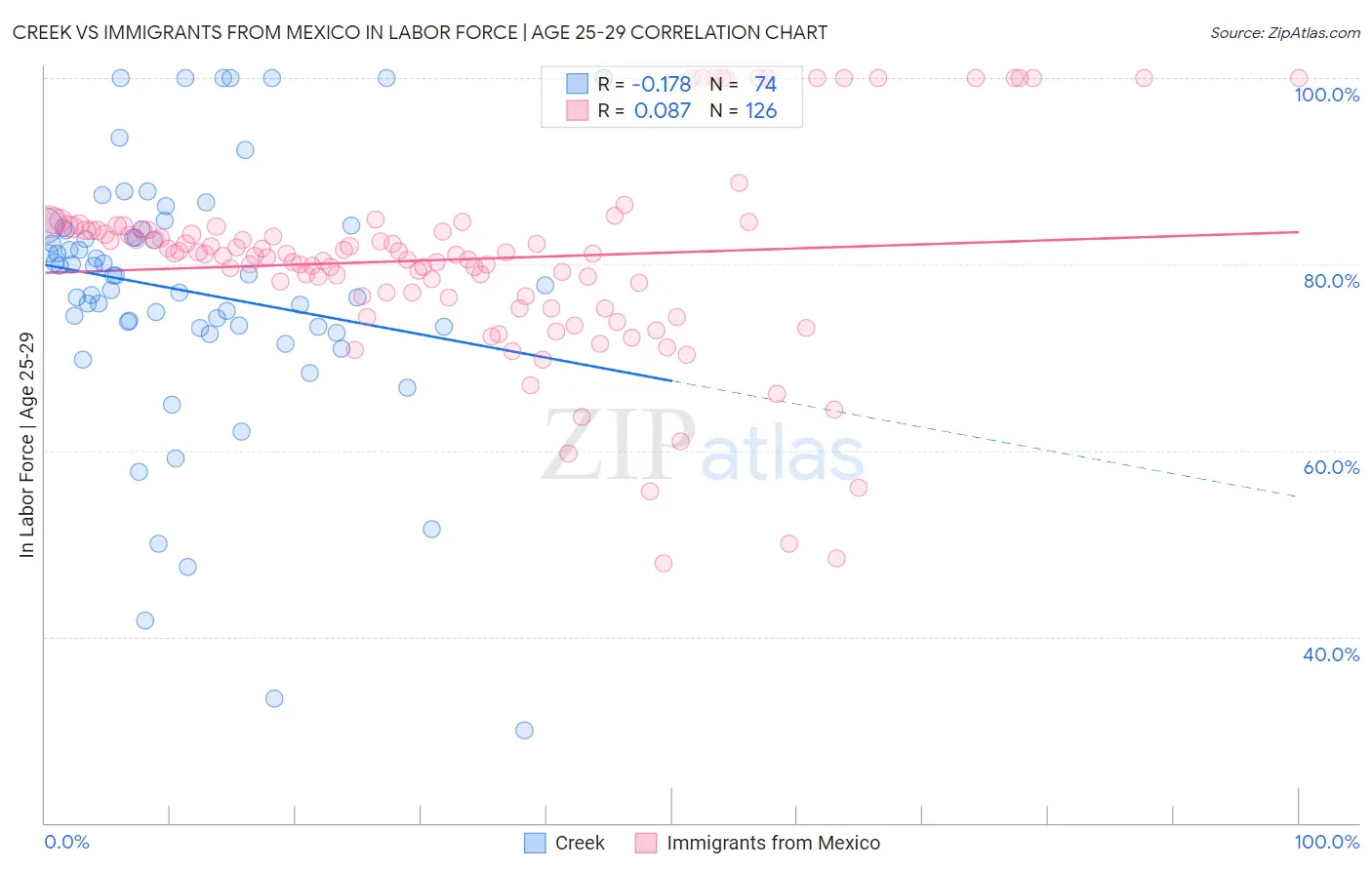 Creek vs Immigrants from Mexico In Labor Force | Age 25-29