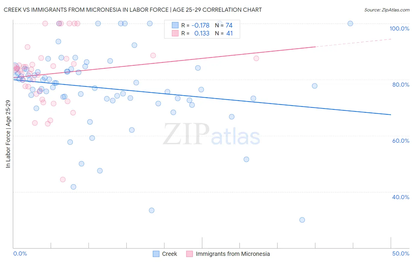 Creek vs Immigrants from Micronesia In Labor Force | Age 25-29