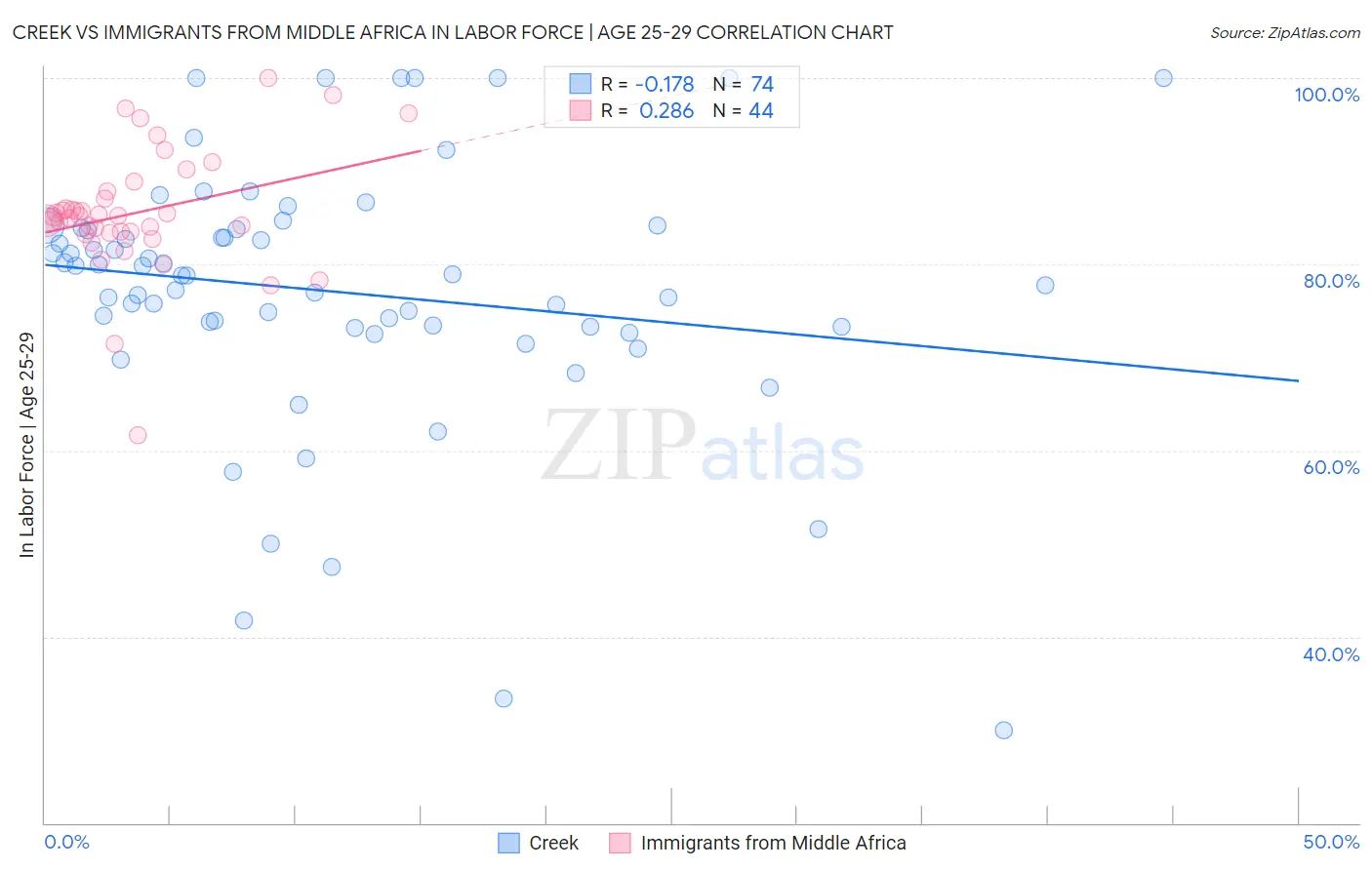 Creek vs Immigrants from Middle Africa In Labor Force | Age 25-29