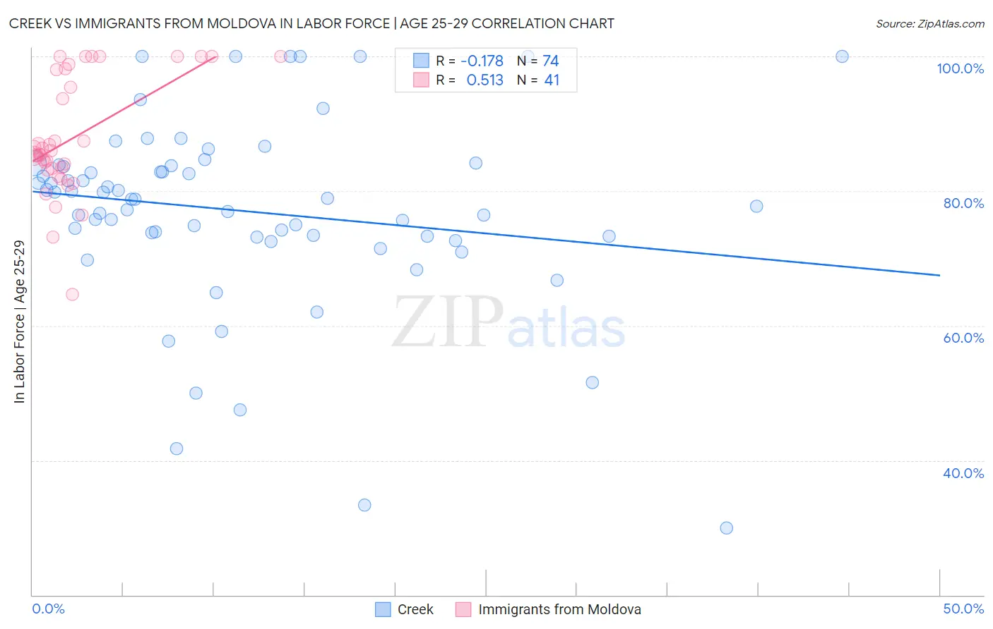 Creek vs Immigrants from Moldova In Labor Force | Age 25-29