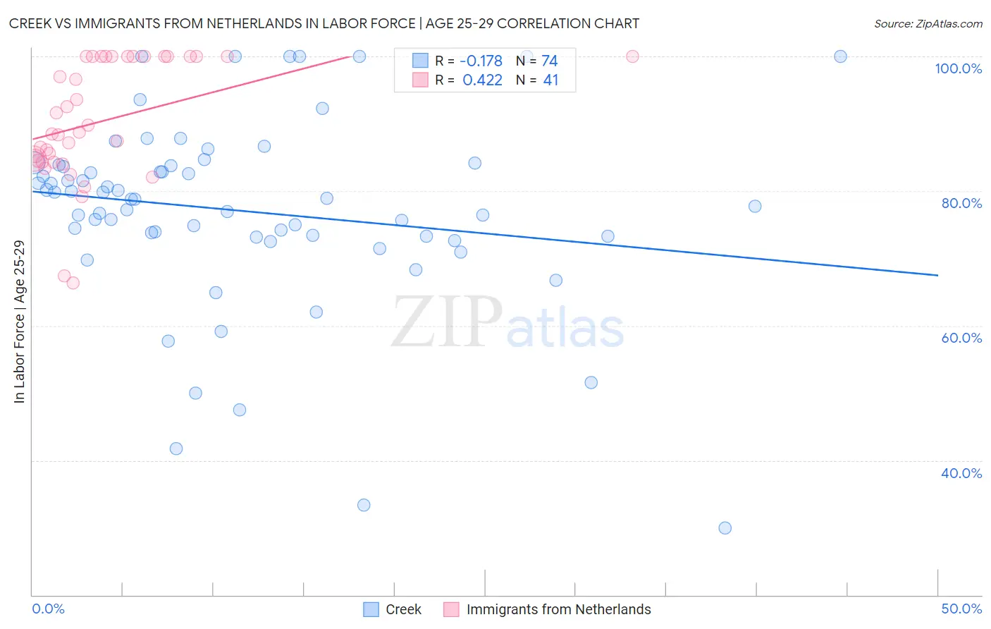 Creek vs Immigrants from Netherlands In Labor Force | Age 25-29