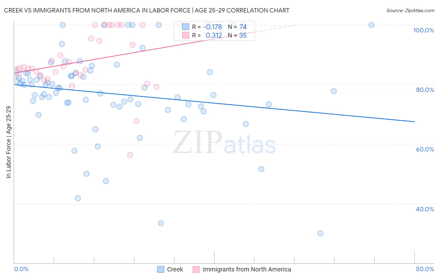 Creek vs Immigrants from North America In Labor Force | Age 25-29