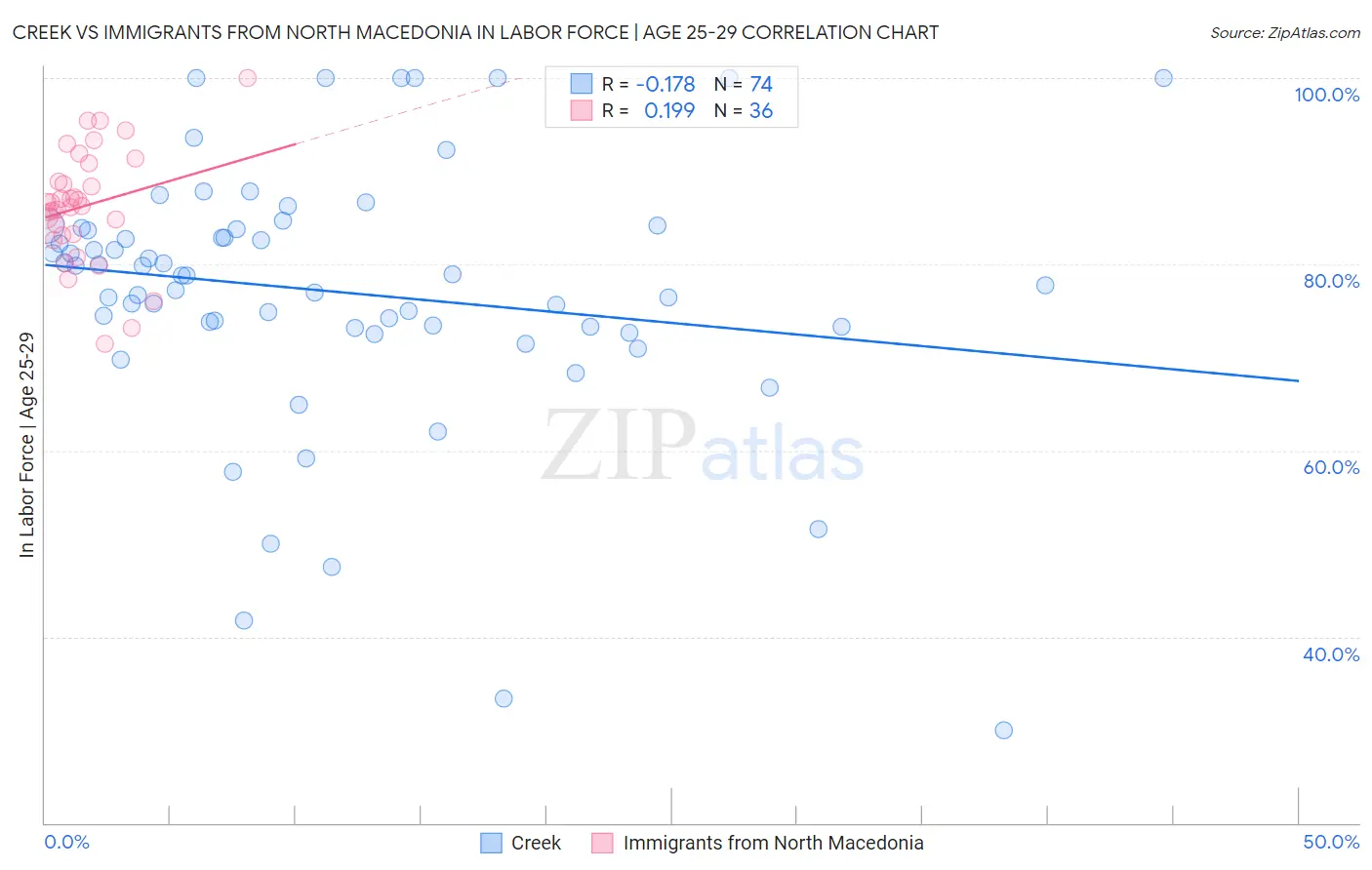 Creek vs Immigrants from North Macedonia In Labor Force | Age 25-29