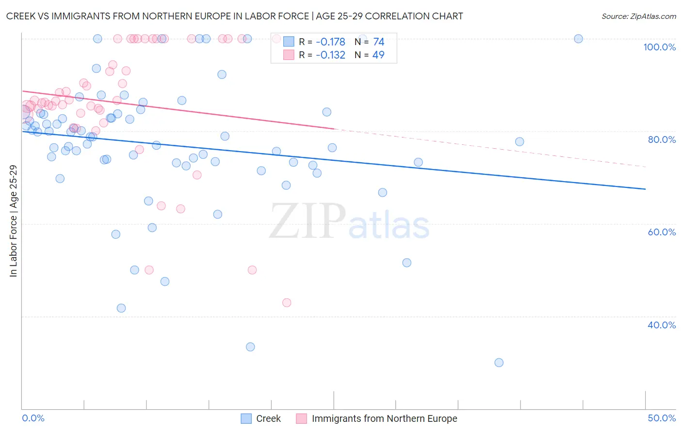 Creek vs Immigrants from Northern Europe In Labor Force | Age 25-29