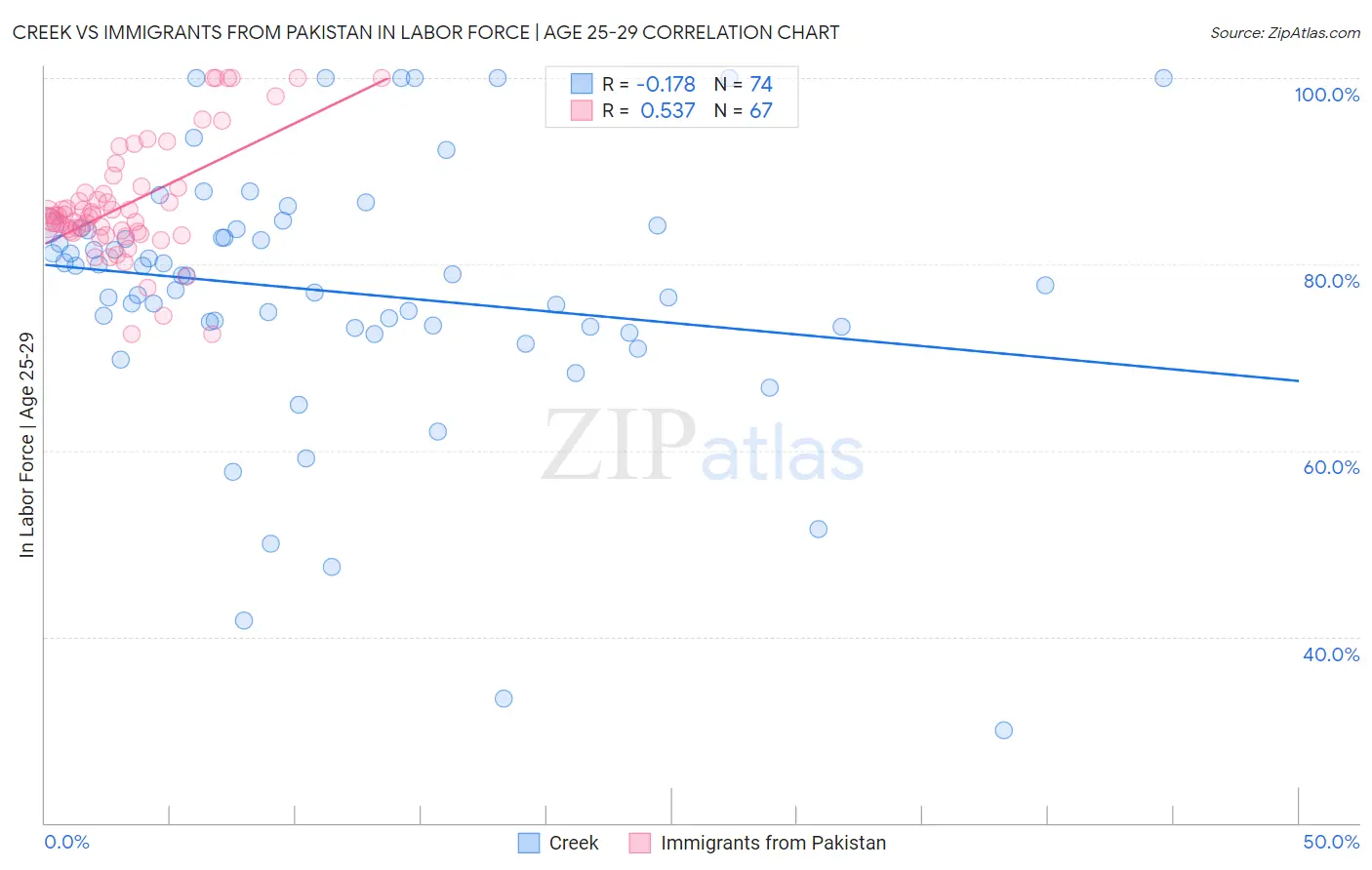Creek vs Immigrants from Pakistan In Labor Force | Age 25-29