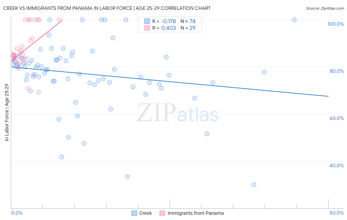 Creek vs Immigrants from Panama In Labor Force | Age 25-29