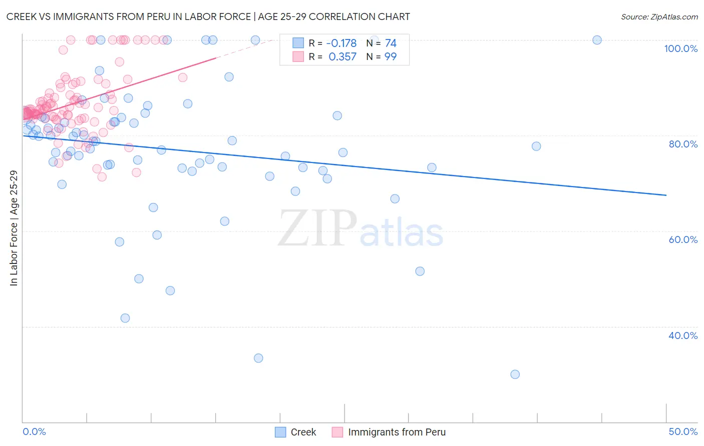 Creek vs Immigrants from Peru In Labor Force | Age 25-29