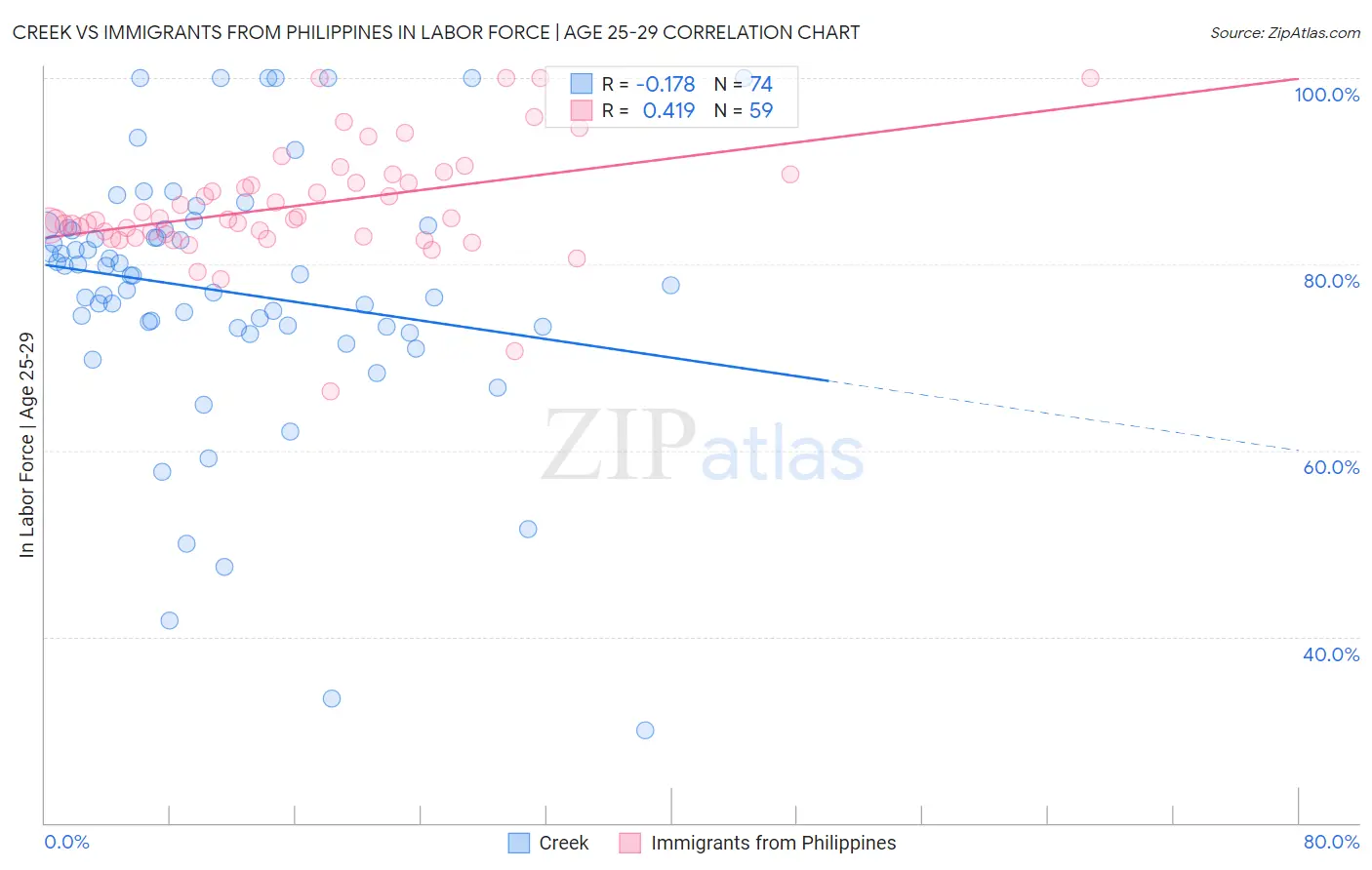 Creek vs Immigrants from Philippines In Labor Force | Age 25-29