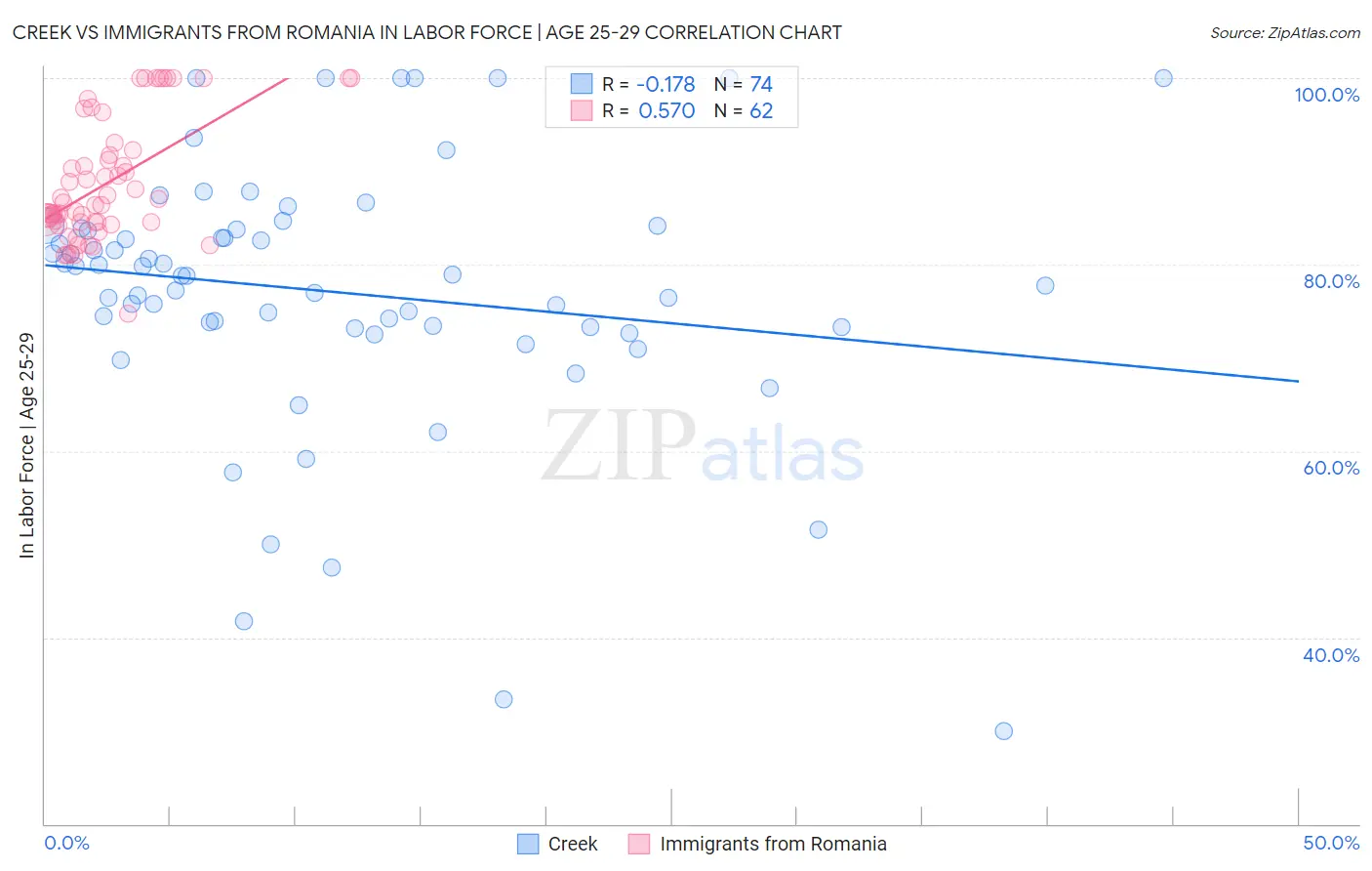 Creek vs Immigrants from Romania In Labor Force | Age 25-29