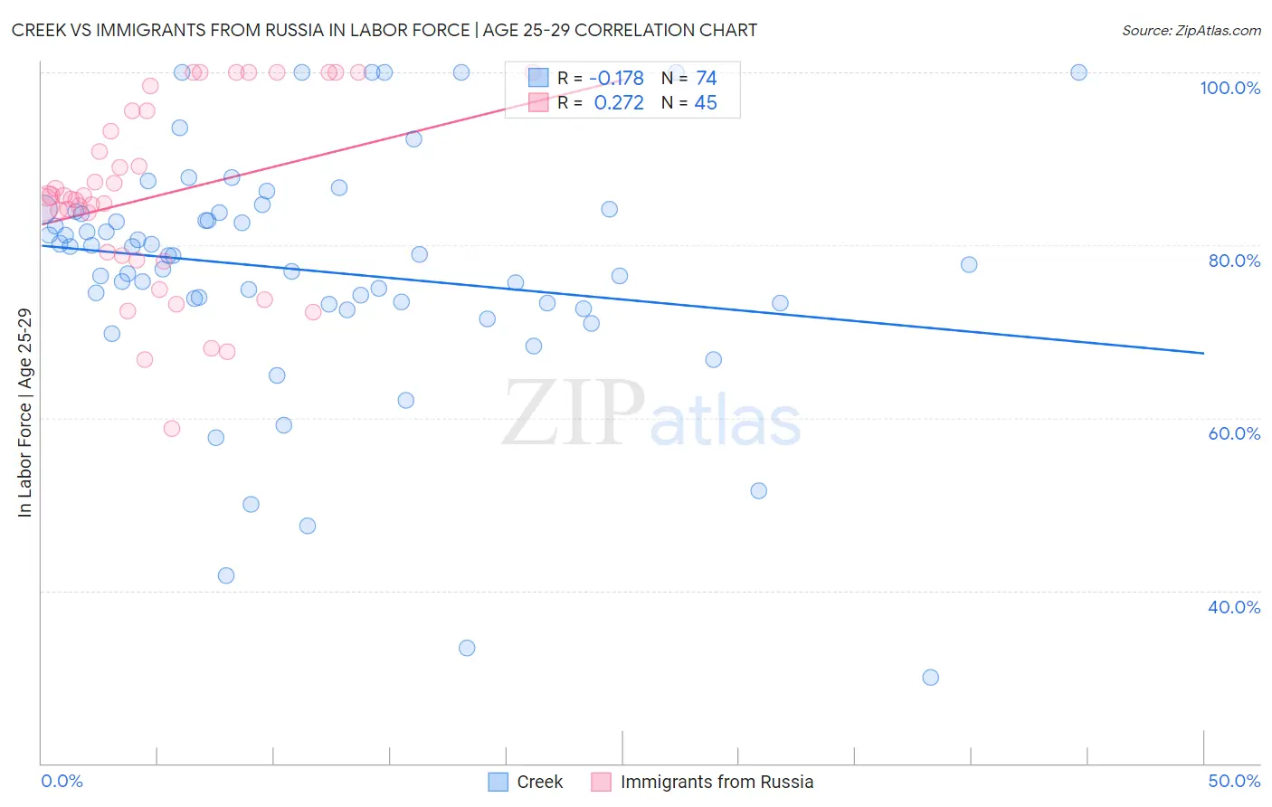 Creek vs Immigrants from Russia In Labor Force | Age 25-29