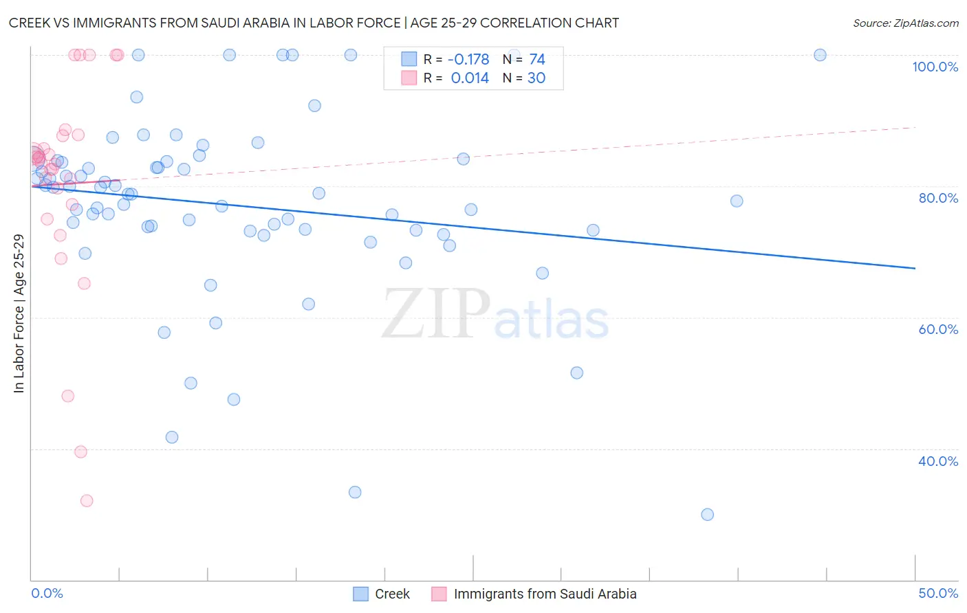 Creek vs Immigrants from Saudi Arabia In Labor Force | Age 25-29