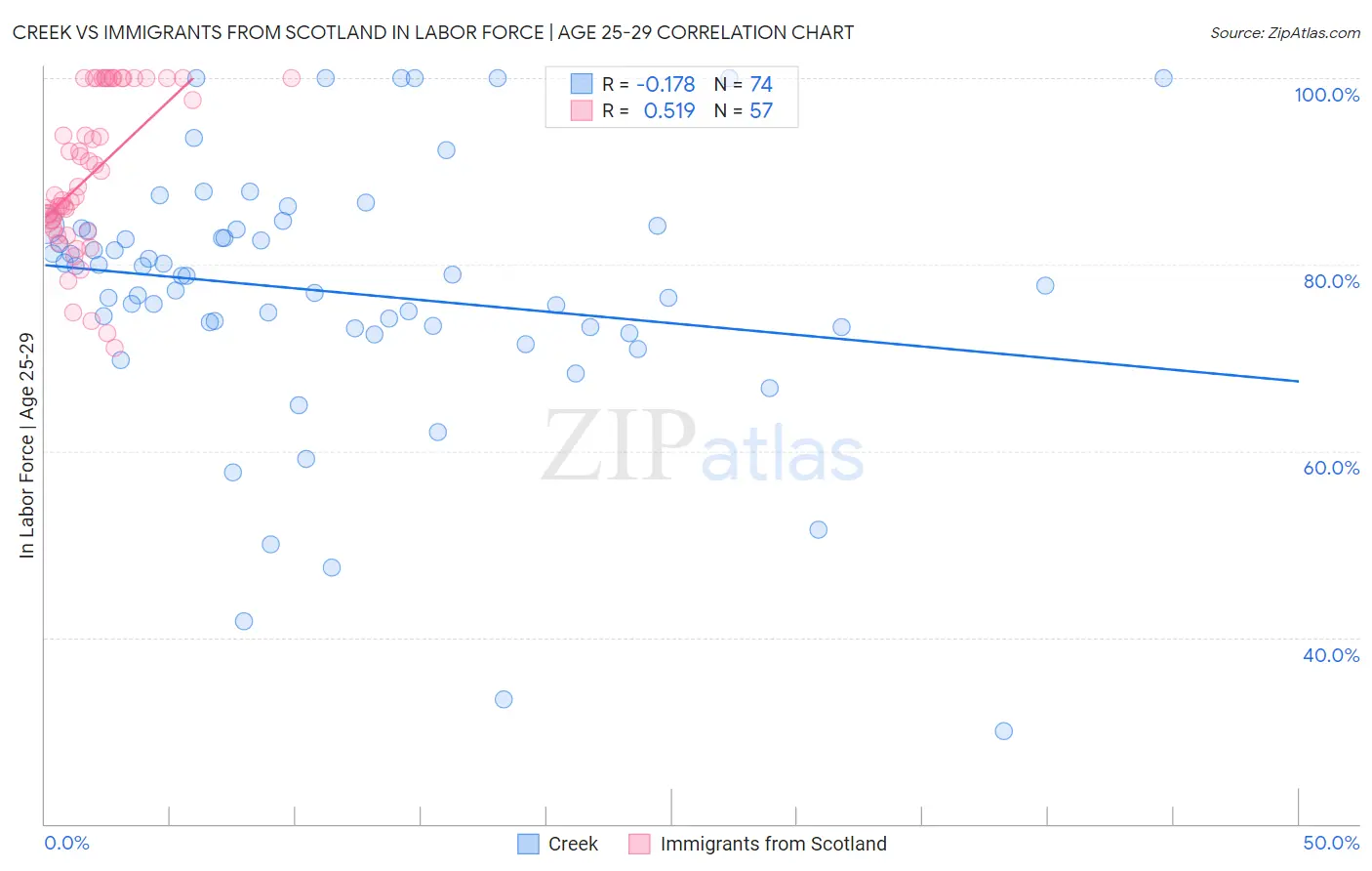 Creek vs Immigrants from Scotland In Labor Force | Age 25-29