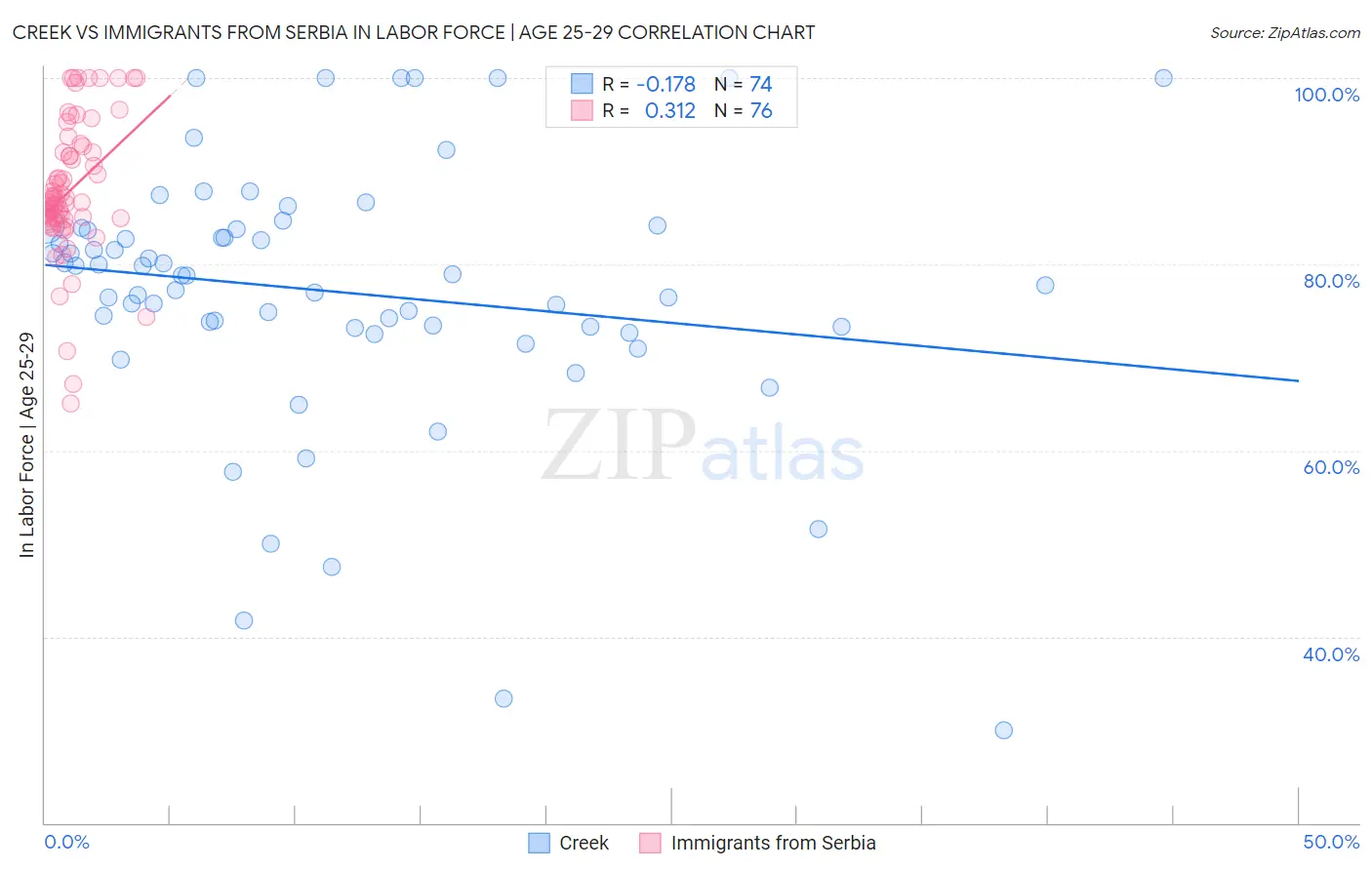 Creek vs Immigrants from Serbia In Labor Force | Age 25-29