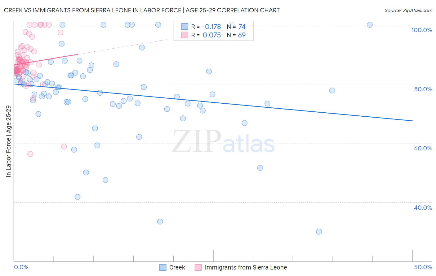 Creek vs Immigrants from Sierra Leone In Labor Force | Age 25-29