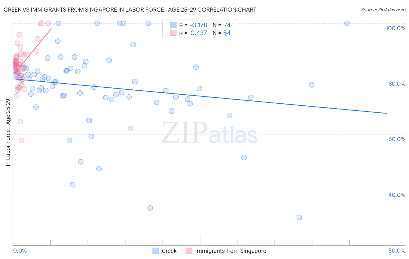 Creek vs Immigrants from Singapore In Labor Force | Age 25-29