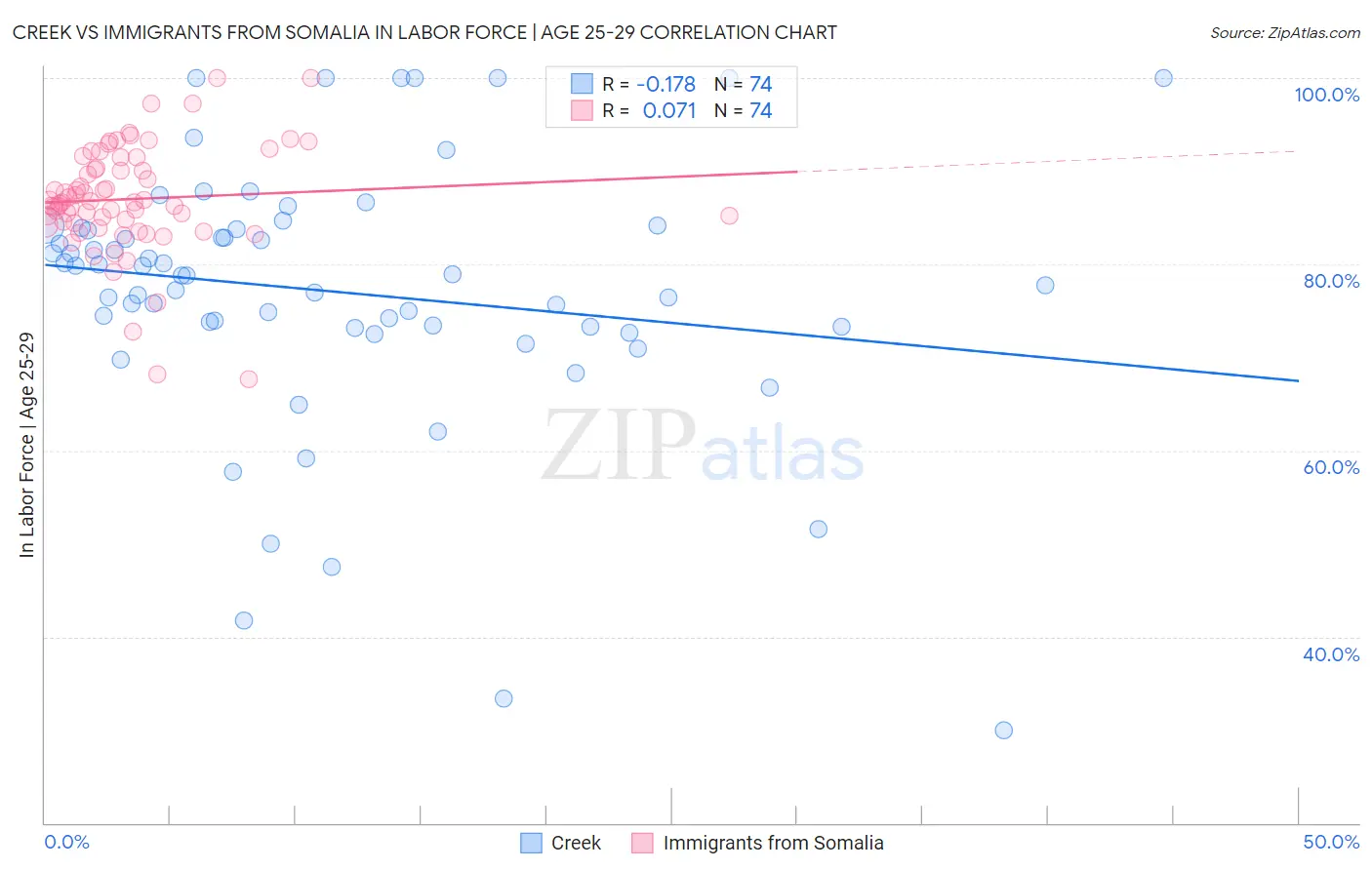 Creek vs Immigrants from Somalia In Labor Force | Age 25-29