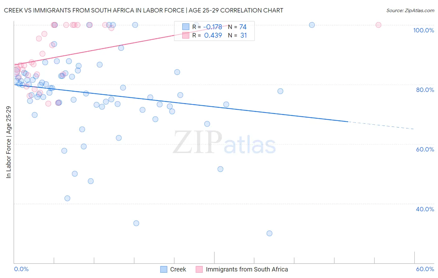 Creek vs Immigrants from South Africa In Labor Force | Age 25-29