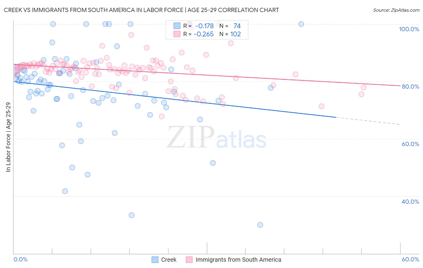 Creek vs Immigrants from South America In Labor Force | Age 25-29