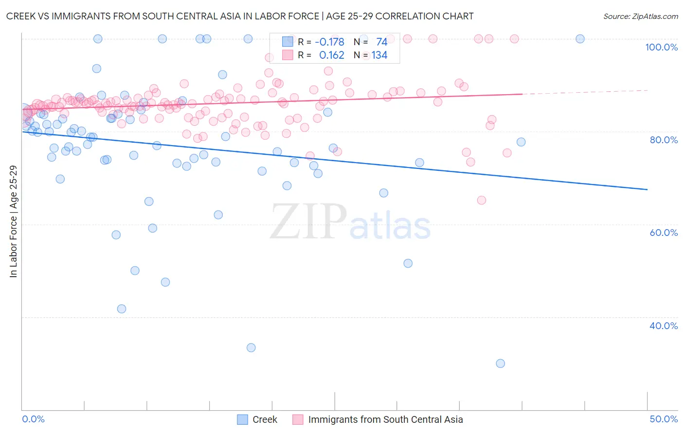 Creek vs Immigrants from South Central Asia In Labor Force | Age 25-29