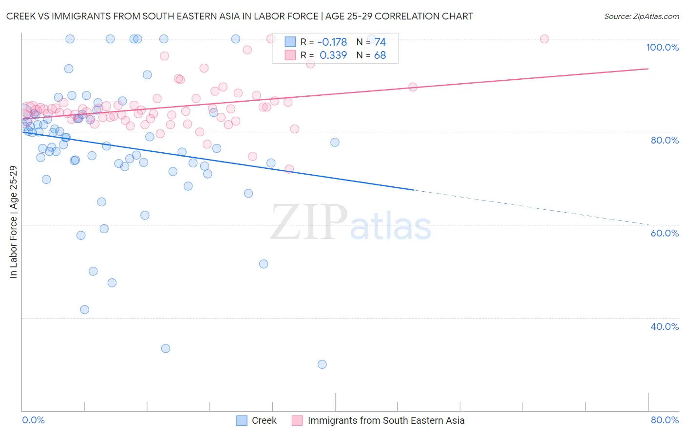 Creek vs Immigrants from South Eastern Asia In Labor Force | Age 25-29